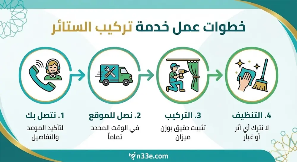 إنفوجراف يوضح الخطوات الأساسية لخدمة تركيب الستائر من لحظة استلام الطلب وحتى تنظيف الموقع بعد الانتهاء. يبدأ بالتواصل لتأكيد الموعد، ثم وصول الفني في الوقت المحدد، يليها مرحلة التثبيت باستخدام ميزان لضمان الدقة، وينتهي بتنظيف كامل للمكان دون ترك أي غبار أو أثر للعمل