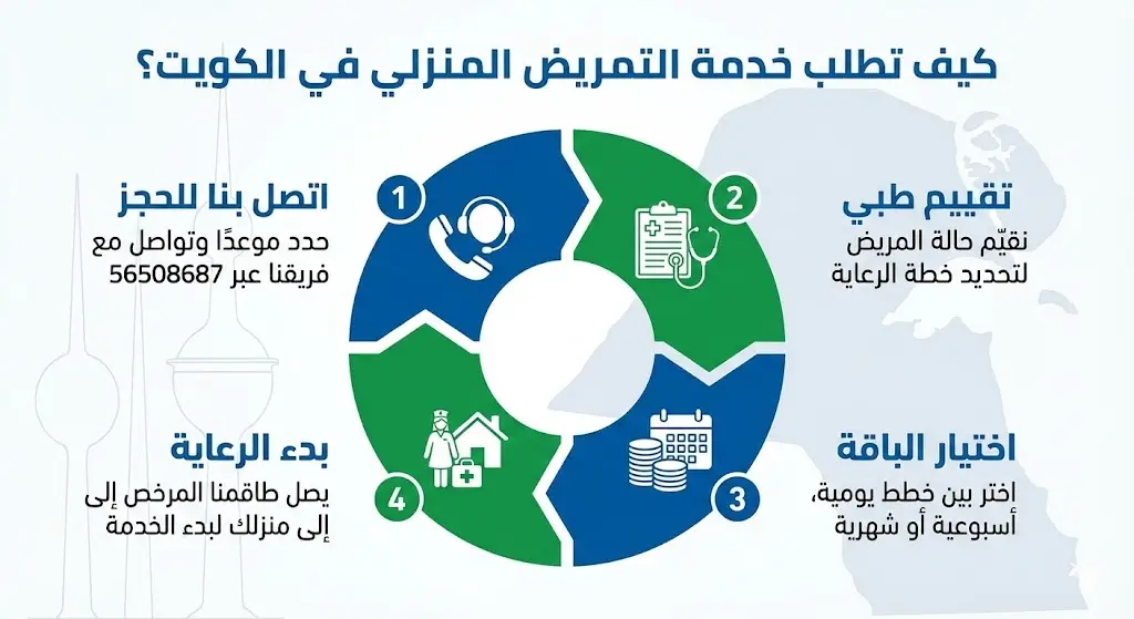 طريقة حجز خدمات طبية منزلية في 4 خطوات خطوات طلب خدمة تمريض منزلي بالكويت ورعاية كبار السن - اتصل 56508687